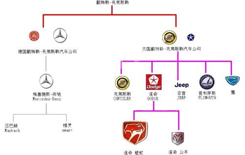 组建了戴姆勒-克莱斯勒集团,成为世界第5大汽车公司