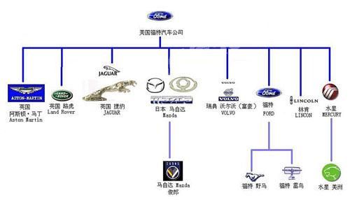 福特汽车公司是世界十大汽车工业公司之一.