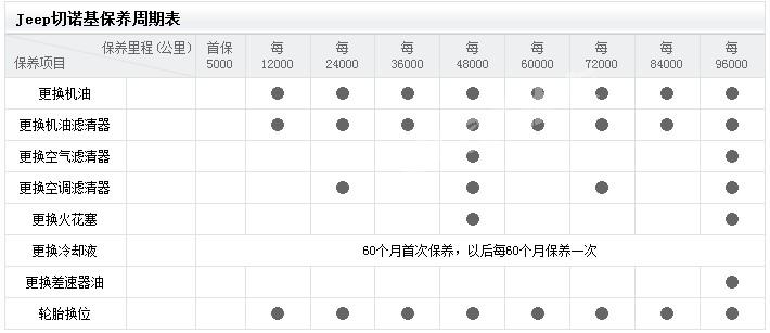 jeep切诺基保养周期表
